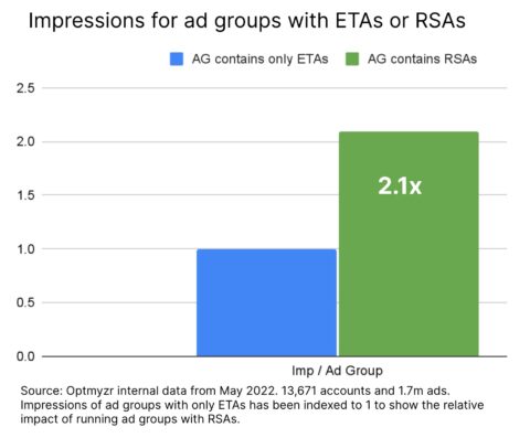Impressões por grupo de anúncios com ETAs x RSAs.