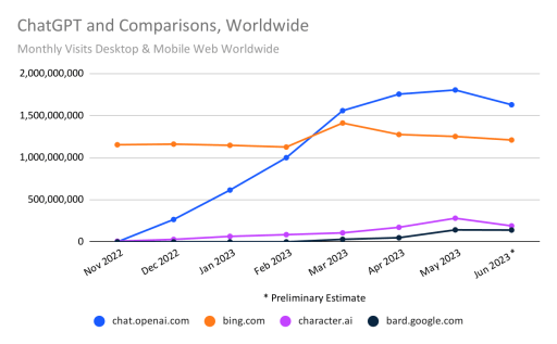 gráfico: chatgpt e comparações em todo o mundo